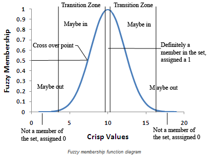 standardisation